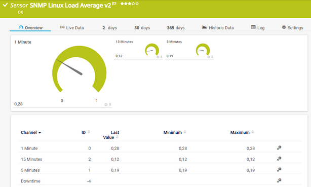 SNMP Linux Load Average v2 Sensor